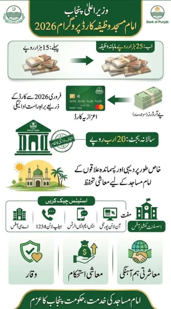 CM Punjab Imam Masjid Wazifa Card Distribution Started – Check Status