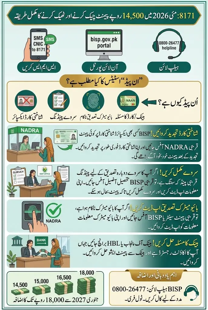 8171 Check May 14500 Online Complete Step by Step Method For Unpaid Beneficiaries 2026