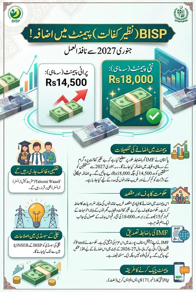 BISP Raises Kafalat Payment to ₨ 18000 Every 3 Months From January 2027, IMF Informed