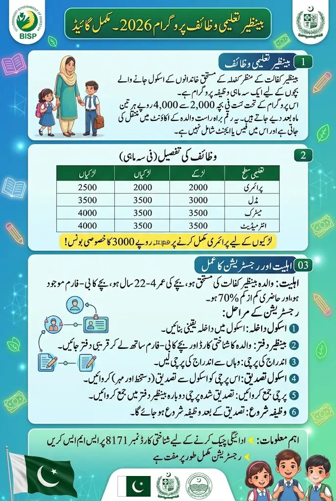 Get Rs.4000 Quarterly – Benazir Taleemi Wazaif Program 2026 Registration Guide & Conditions