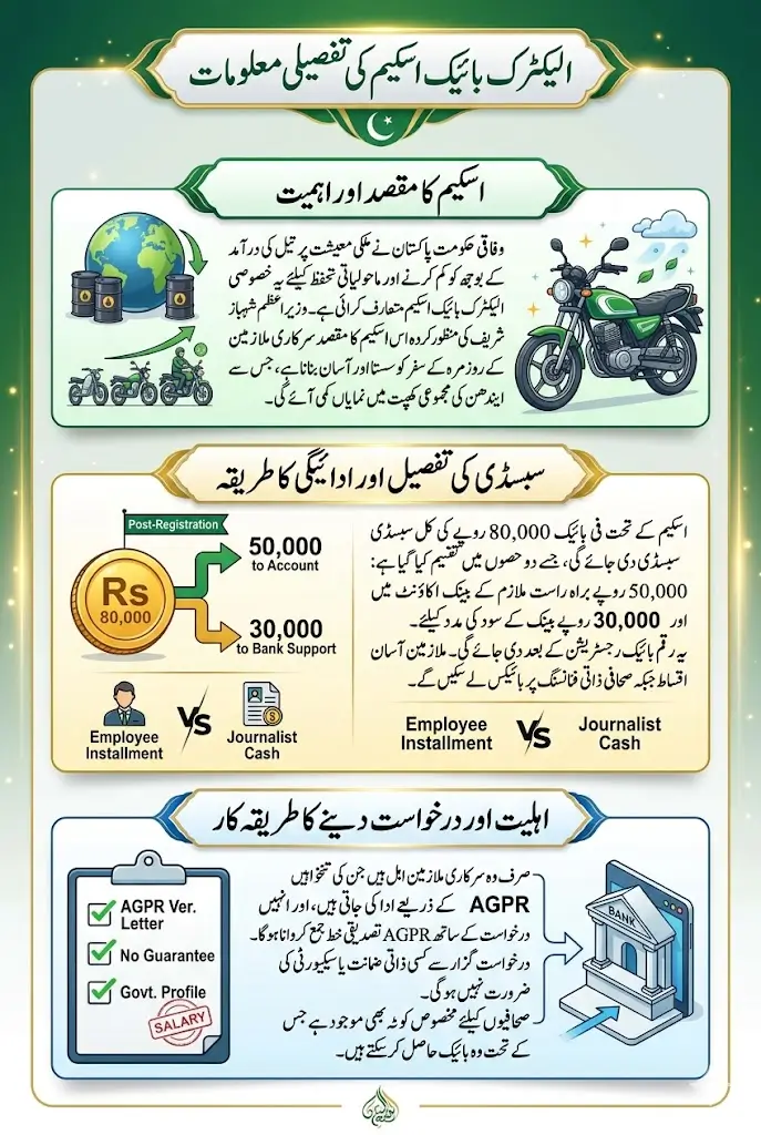 Government to Give Electric Bikes to Employees with Rs. 80,000 Subsidy Full Application Details Inside