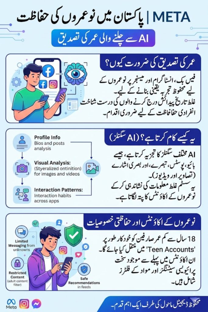 Meta Introduces AI-Powered Age Verification In 2026 And Teen Safety Features Across Pakistan Platforms