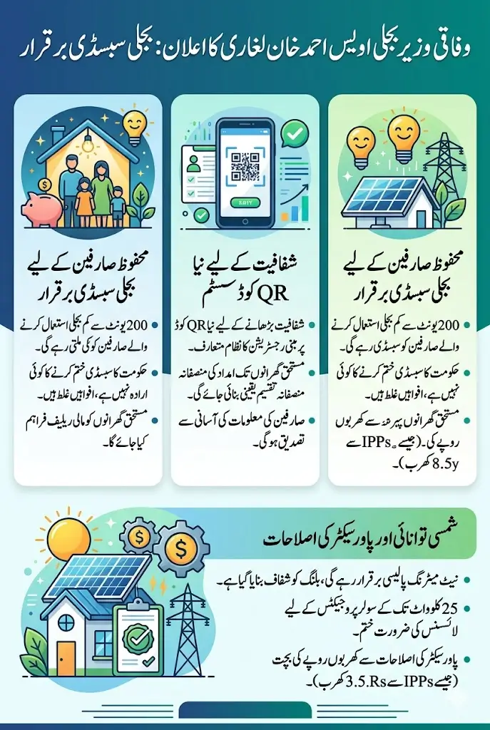 Govt Confirms Electricity Subsidies Will Continue for Protected Consumers Less than 200 Units Detail Inside