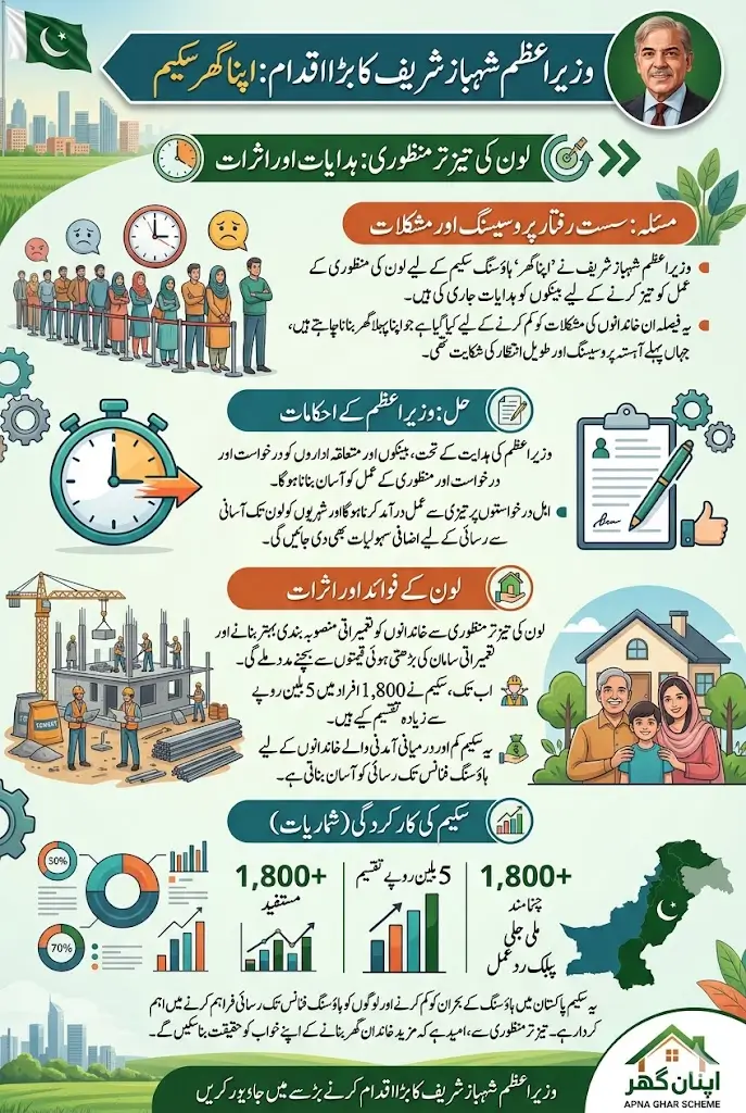 PM Shahbaz Shairf Orders Faster Loan Approvals and More Facilities Under Apna Ghar Scheme 2026